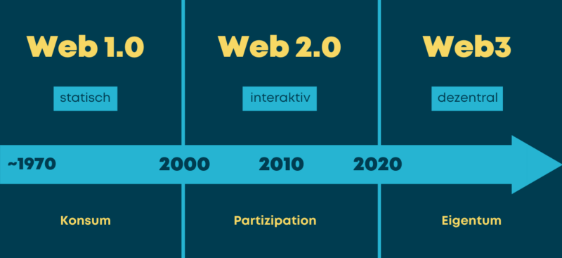 Die Entwicklung von Web 1.0 zu Web3.
