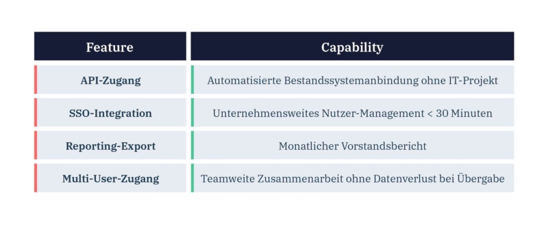 Capabilities vs Features als Paketlogik