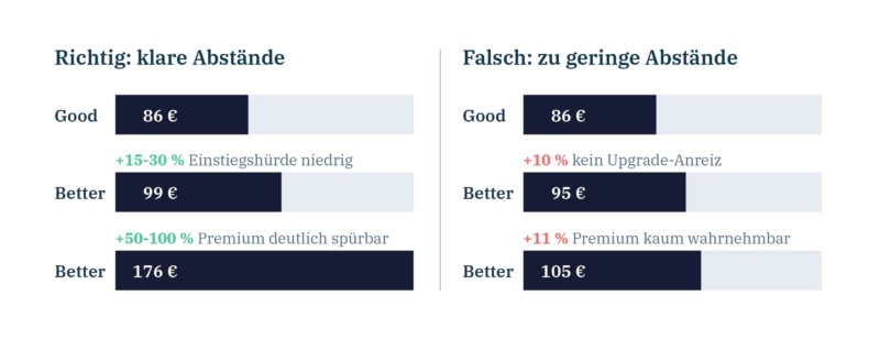 Das richtige Preisdifferenzial finden mit der hy Consulting Group