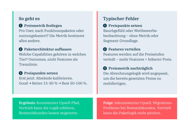 So geht Good-Better-Best Pricing und typische Fehler