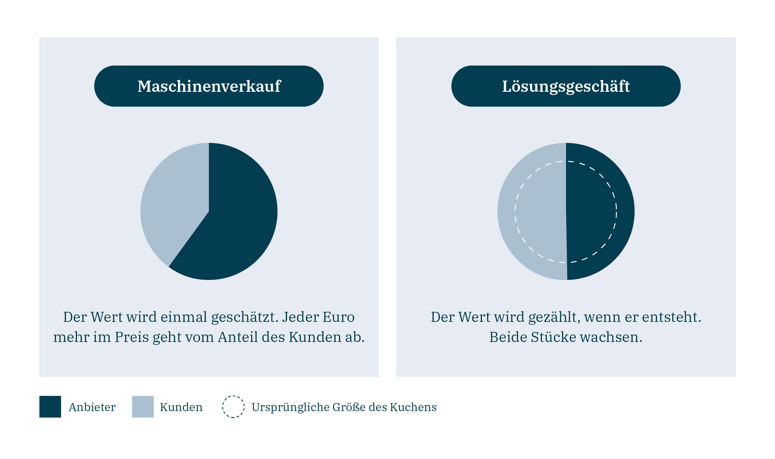 Maschinenverkauf und Lösungsmodell im Vergleich: Der Kuchen wird größer