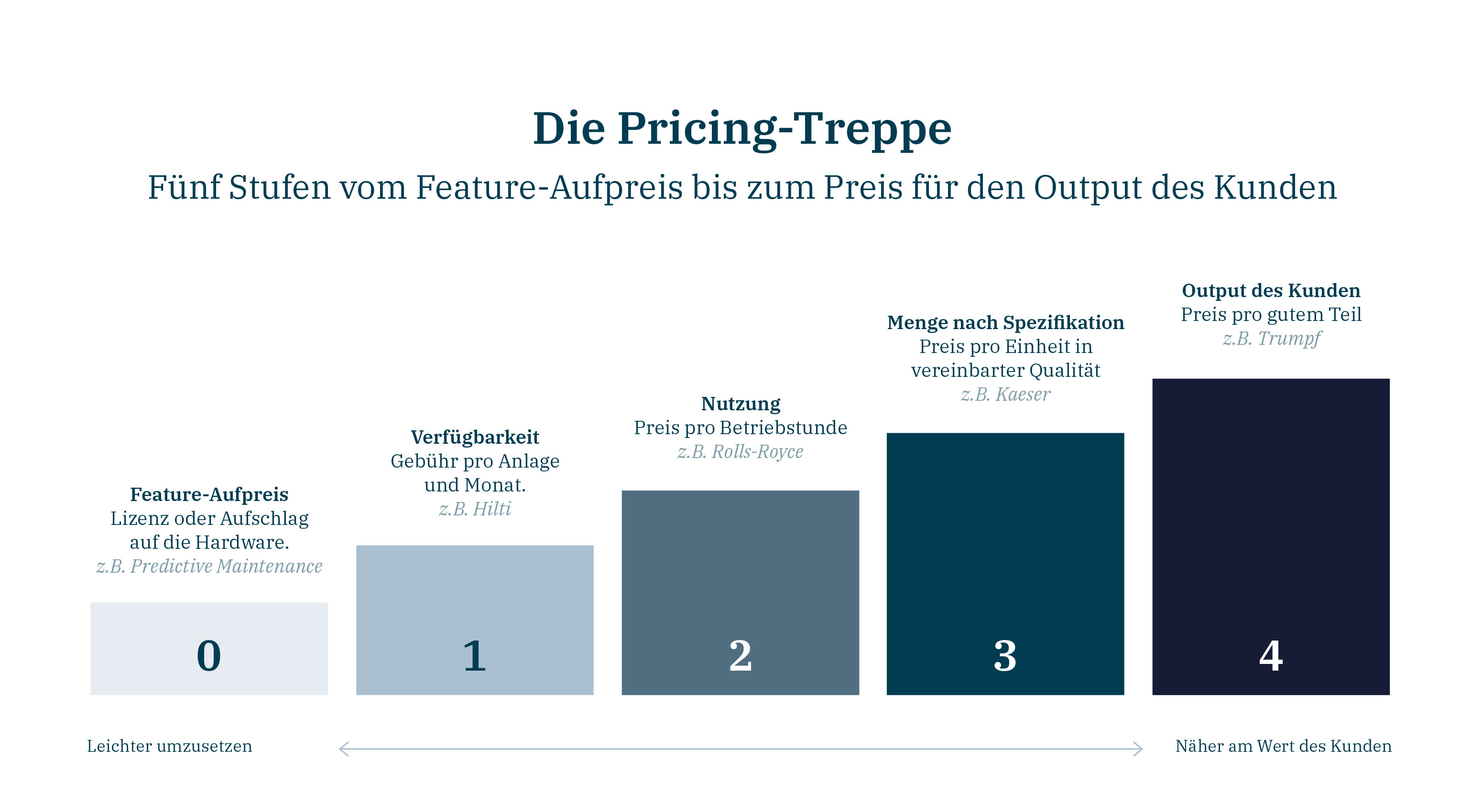 Die Pricing-Treppe: vom Feature-Aufpreis bis zum Preis für den Output des Kunden